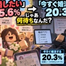 「結婚したい」75.6％→「今すぐ婚活する」20.3％　じゃあ何待ちなんだ？