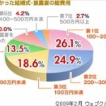 結婚式平均費用３５４万円！まあ、俺たちは結婚式の費用も無いわけだがｗｗｗ 	
