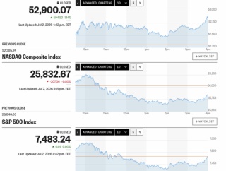 日経平均は6万7千円台へ突っ込む朝安後、2千円超の怒涛の巻き戻し騰勢から7万円台を回復