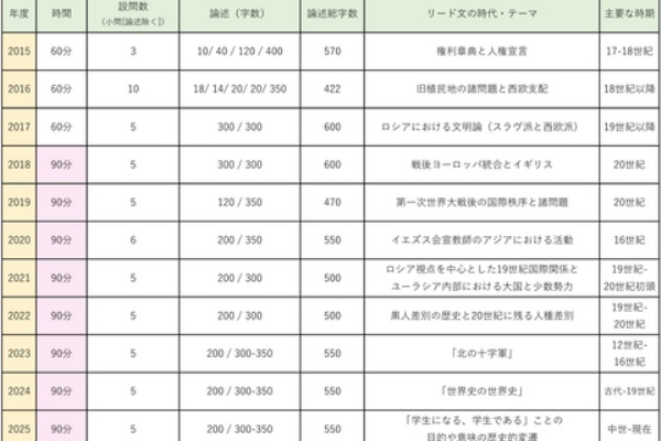 上智大学 過去問題集 2022・2016・2019（上智大学赤本2026年度版