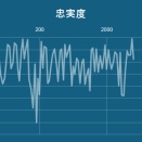 再生・録音の忠実度 試案