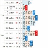 『黒田博樹、3回無失点でスプリング・トレーニングを終える｜2014MLB』の画像