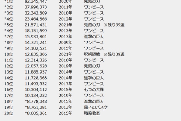 悲報 呪術廻戦ってさすがに鬼滅ほど売上あがらんよな 気になる速報