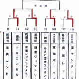 『ベスト4が出揃いました スポーツセンター少年野球』の画像