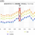 お金の話外伝その9～ガソリン価格高騰が問う地方都市と交通～