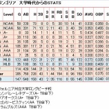 『エバン・ロンゴリアはいつ発見されたのか？｜MLB』の画像