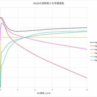 滴定曲線、溶解度などーエクセルを用いて