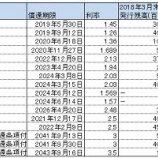 『ソフトバンクGが5,000億円の個人向け社債を発行。投資妙味はあるのか。』の画像