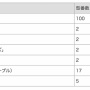 ＰＣ周辺機器のＩＯデータが大幅値上げ！！ USBハブやNASが最大34％