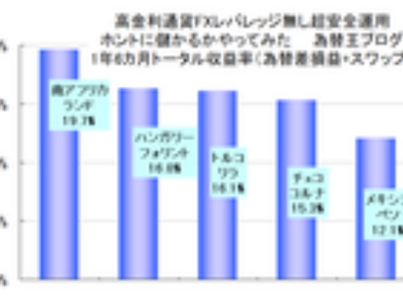 高金利通貨（高スワップ）FX投資ランキング発表！南アフリカランド円、トルコリラ円、メキシコペソ円、チェココルナ円、ハンガリーフォリント円