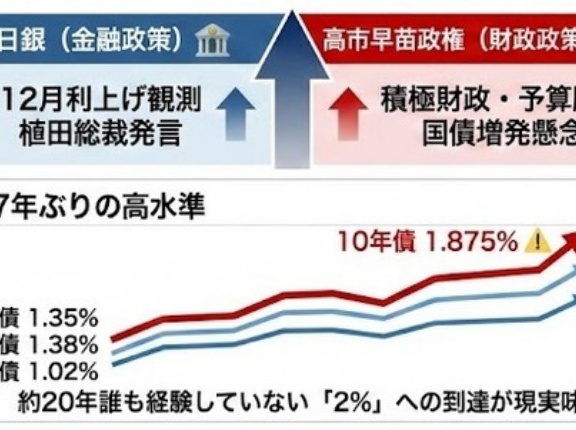 高市政権と日銀の迷走でインフレと「日本売り」が始まる