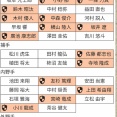 ロッテがFA補強した場合のプロテクトリスト