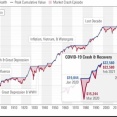 【S&P500投資家必見】米国の景気後退を正確に予想できたら、どれだけリターンを改善できるのか2？【バイ&ホールド】