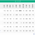 【8/22 M19】神============-巨-/==横===広-中=====-ヤ【順位スレ】