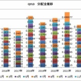 『QYLDは増配で一安心♪』の画像