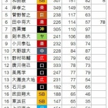 『200勝投手予報』の画像
