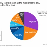 『日本は世界一クリエイティブ。日本人はそれに気づいていない？【湯川】』の画像