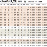 『西岡剛の2012年は終わった｜2012MLBペナントレース』の画像