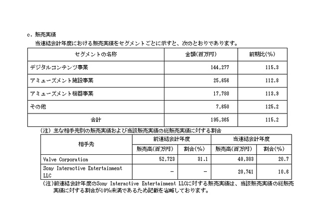 カプコン売上比率、Steam403億、PS207億と判明