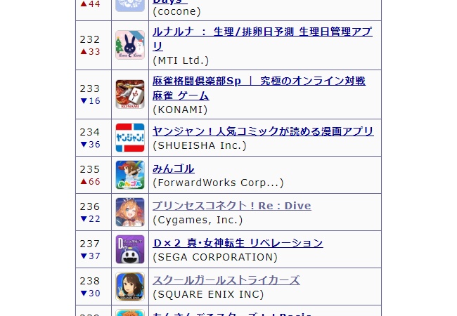 【悲報】プリコネ、ルナルナに敗北