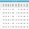 パ・リーグ、3位まで1G差の大混戦ｗｗｗｗｗｗｗｗ