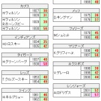   ちょっとマニアックなMLBの記録
