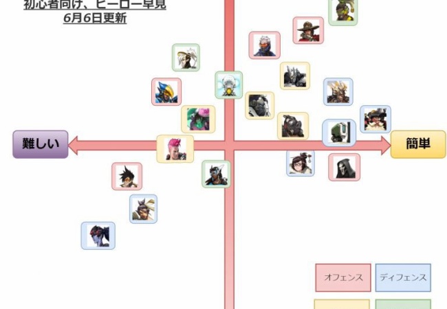 【オーバーウォッチ】初心者だけど、活躍したいヒーロー早見表