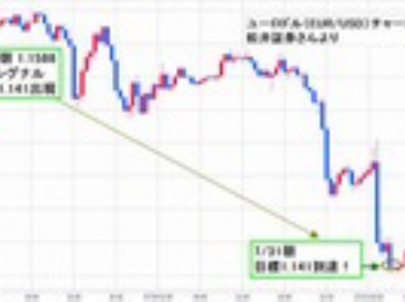 【EUR/USD】ユーロドル急落予想ピタリ的中！Marieさん「私のパート2ヶ月分のお給料を超える利確に成功」、ごまたまごさん、大勝利おめでとうございます！