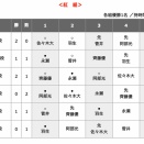 【王位戦 挑決リーグ】羽生善治九段が阿部光瑠七段に勝利