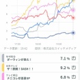 ◆悲報◆日本シリーズ、放映のために休止したサザエさんの前週の視聴率に負ける（ゴールデンで6.0％）😭