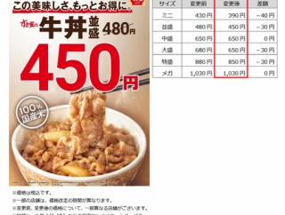 【速報】すき家、値下げ　並盛450円に