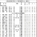 悲哀　天才少年少女ゴルファー　何処へ向かうか