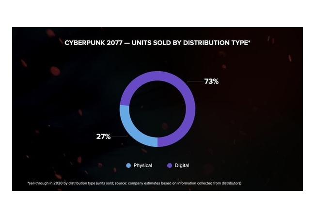 『サイバーパンク2077』PS版の売上が全体の28％だと判明　総制作費は341億円以上、参加人数は5,200人超え
