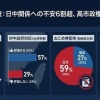 【悲報】報道、世論調査結果がお望みにならず質問を「不安を感じるか」に範囲が広すぎる変更　なんとか6割超と大々的報道