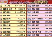 AKB48ビートカーニバル「ジャーバージャ祭 広告選抜決定戦」第2回中間発表！1位 下尾みう、2位 倉野尾成美、3位 坂口渚沙！