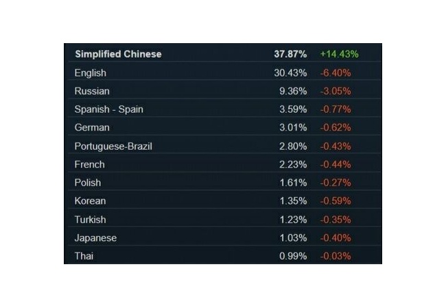 【朗報】日本のPCゲーム人口、90万人も増えていたｗｗｗｗｗｗ