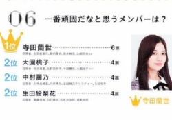 ちょ、まてｗ 大園桃子、”このアンケート”で自分に投票してるｗｗｗ