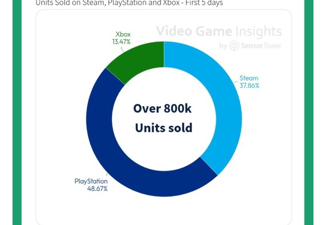 マフィア新作売上比率判明　PS5売れまくるｗｗｗｗｗｗｗ