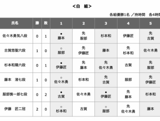 【王位戦 挑決リーグ】伊藤匠二冠が佐々木勇気八段に勝利　開幕３連勝