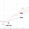 米株いろいろ