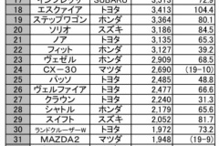 【販売台数】カローラ2ヶ月連続1位！ライズ初登場4位！ 軽ではタント1位、N-BOX2位