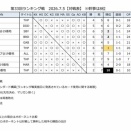 R40ランキング戦と使ったSBY8宝のレシピ