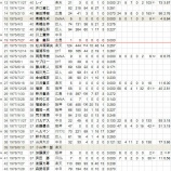 『現時点でのNPB高齢選手ランキング|2015NPB』の画像