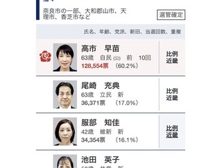 【赤っ恥】「高市早苗支持者は、高市が公明党推薦を得て戦って来た事実をどう考えているのか」→2位に圧倒的大差で当選とツッコミ殺到するも「読み違えた層に絡まれた」と被害者面