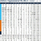 『幸せな野球生活ではなかったか、小笠原道大｜2015NPB』の画像