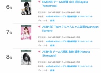AKB48 総選挙アピールコメント視聴ランキング(5月21日付)をご覧ください