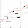 今週のナスダック総合指数