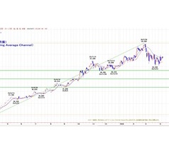 日経２２５（チャート分析）