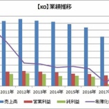 『【KO】コカ・コーラが決算を発表して、株価7.8%の急落!』の画像