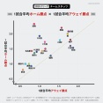 【画像】2025 J1リーグ、「1試合平均ホーム勝点」と「1試合平均アウェイ勝点」の散布図